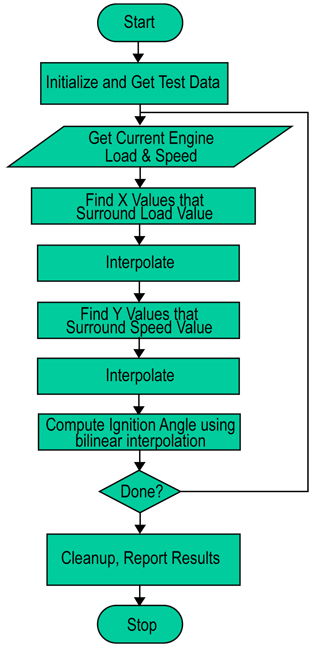 Algorithm flowchart for the Lookup and Interpolation benchmark